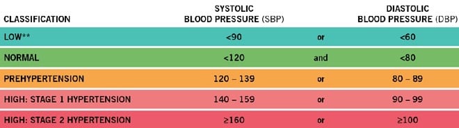 normal blood pressure for women