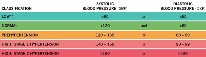 what is low blood pressure chart