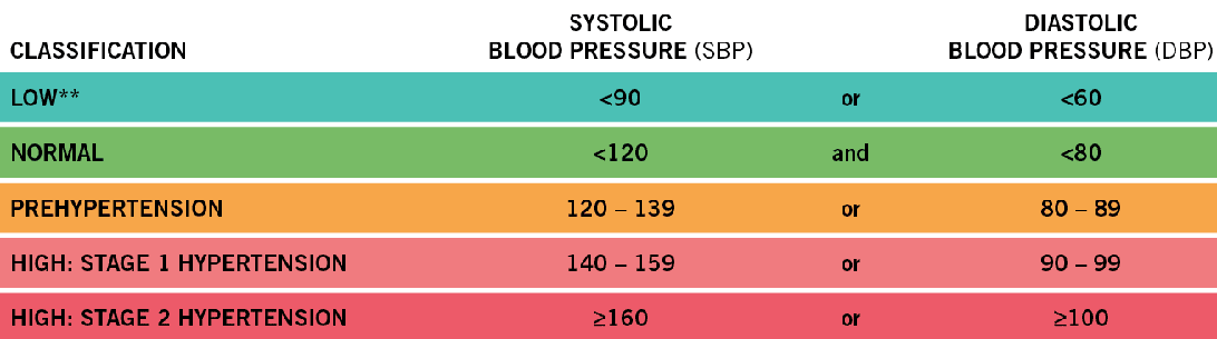 Blood Pressures