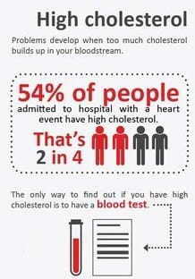 High cholesterol index