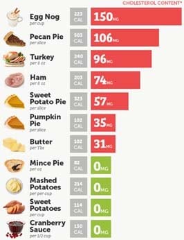 Holiday cholesterol infographicc