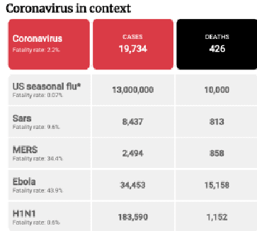 Corona virus vs others