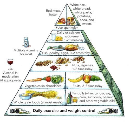 Healthy Eating Pyramid