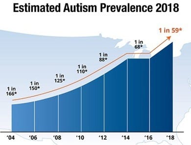 Autism prevalence