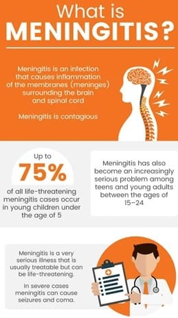 What is meningitis