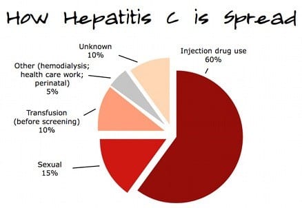 How Hepatitis C is spread