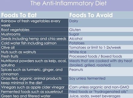 Anti-Inflammatory diet