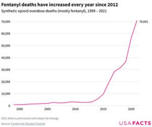 Fentanyl Statistics Deaths