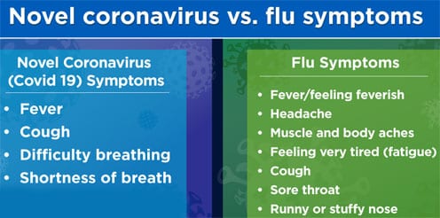 Similarities Corona Virus & Flu
