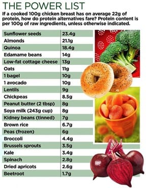 Amino acid percent in food