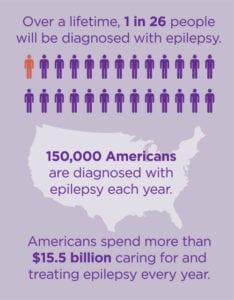 Epilepsy statistics