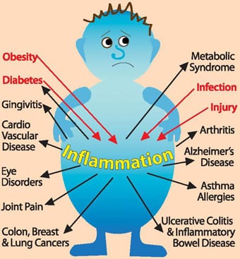 Dangers of inflammation list