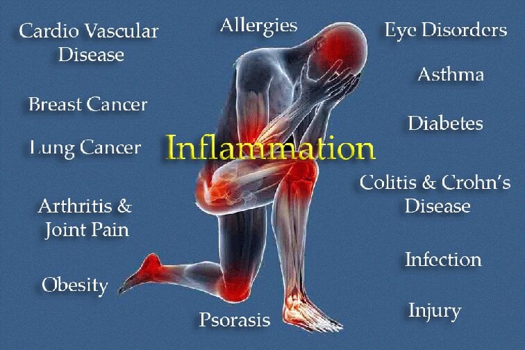 Inflammation throughout your body