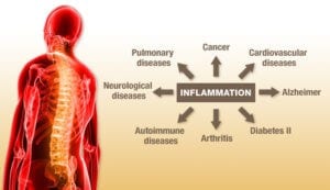 Chronic inflammation and health.